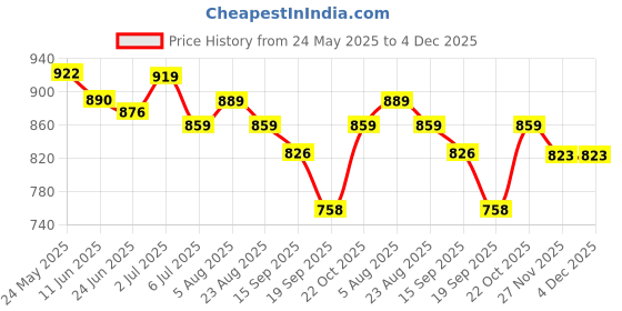 myntra.com Heed Attentive Men Standard Fit Spread Collar Tartan Checked Cotton Casual Shirt heed attentive Price History Graph from 24 May 2025 to 4 Dec 2025