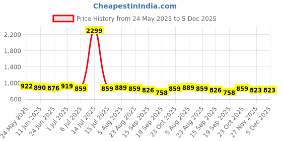 myntra.com Heed Attentive Men Standard Fit Spread Collar Tartan Checked Cotton Casual Shirt heed attentive Price History Graph from 24 May 2025 to 5 Dec 2025