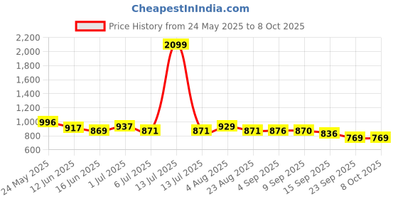myntra.com Heed Attentive Men Standard Regular Fit Abstract Printed Linen Shirt heed attentive Price History Graph from 24 May 2025 to 8 Oct 2025