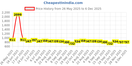 myntra.com Heed Attentive Men Standard Relaxed Fit Horizontal Striped Cotton Casual Shirt heed attentive Price History Graph from 26 May 2025 to 6 Dec 2025