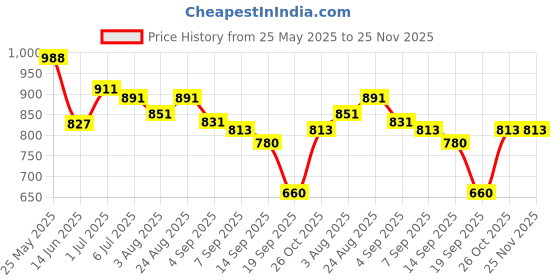 myntra.com Heed Attentive Men Standard Relaxed Fit Solid Spread Collar Linen Casual Shirt heed attentive Price History Graph from 25 May 2025 to 25 Nov 2025