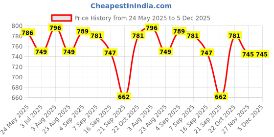 myntra.com Heed Attentive Men Standard Slim Fit Textured Spread Collar Cotton Casual Shirt heed attentive Price History Graph from 24 May 2025 to 5 Dec 2025