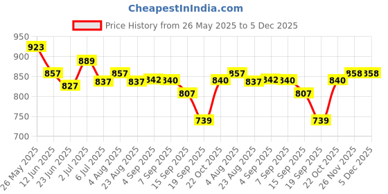 myntra.com Heed Attentive Men Standard Tailored Fit Vertical Striped Cotton Casual Shirt heed attentive Price History Graph from 26 May 2025 to 5 Dec 2025