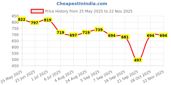 myntra.com Heed Attentive Relaxed Abstract Printed Spread Collar Half Sleeves Cotton Shirt heed attentive Price History Graph from 25 May 2025 to 22 Nov 2025