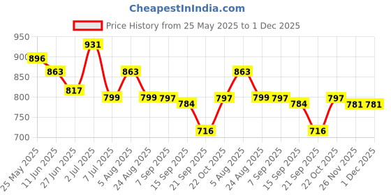 myntra.com Heed Attentive Relaxed Oversized Spread Collar Half Sleeves Shirt heed attentive Price History Graph from 25 May 2025 to 30 Nov 2025