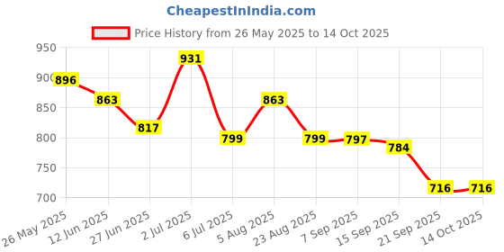 myntra.com Heed Attentive Relaxed Oversized Spread Collar Half Sleeves Shirt heed attentive Price History Graph from 26 May 2025 to 14 Oct 2025