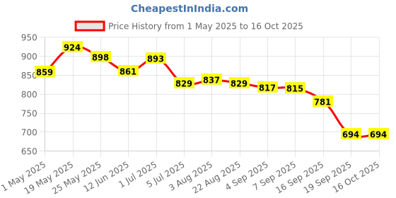 myntra.com Heed Attentive Standard Polka Dot Printed Spread Collar Cotton Shirt heed attentive Price History Graph from 1 May 2025 to 15 Oct 2025