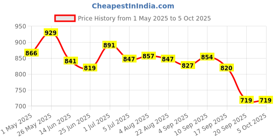 myntra.com Heed Attentive Standard Regular Fit Spread Collar Satin Shirt heed attentive Price History Graph from 1 May 2025 to 4 Oct 2025