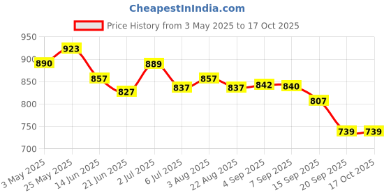 myntra.com Heed Attentive Standard Tailored Fit Striped Spread Collar Formal Shirt heed attentive Price History Graph from 3 May 2025 to 15 Oct 2025
