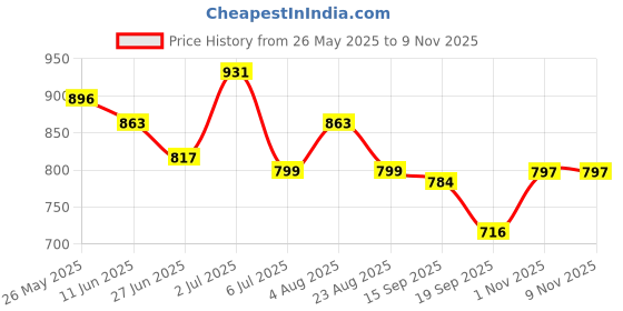 myntra.com Heed Attentive Utility & Streetwear Inspired Relaxed Oversized Spread Collar Shirt heed attentive Price History Graph from 26 May 2025 to 7 Nov 2025