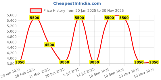 myntra.com HEEL YOUR SOLE Embellished Leather Open Toe Flats heel your sole Price History Graph from 20 Jan 2025 to 29 Nov 2025