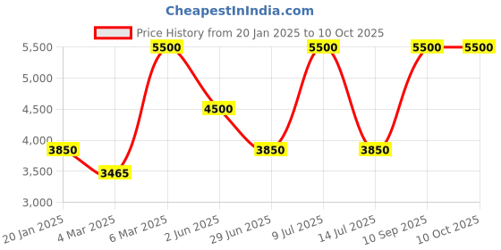 myntra.com HEEL YOUR SOLE Embellished Leather Open Toe Flats heel your sole Price History Graph from 20 Jan 2025 to 9 Oct 2025