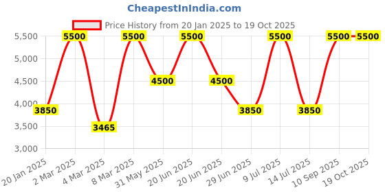 myntra.com HEEL YOUR SOLE Embellished Leather Open Toe Flats heel your sole Price History Graph from 20 Jan 2025 to 18 Oct 2025
