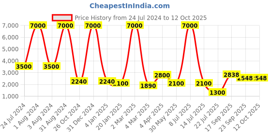 myntra.com HEEL YOUR SOLE Embellished Open Toe Leather Block Heels heel your sole Price History Graph from 24 Jul 2024 to 11 Oct 2025
