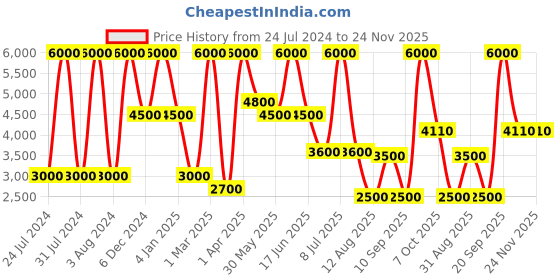 myntra.com HEEL YOUR SOLE Leather Block Mules heel your sole Price History Graph from 24 Jul 2024 to 23 Nov 2025
