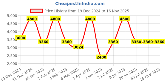 myntra.com HEEL YOUR SOLE Leather Open Toe Flats heel your sole Price History Graph from 19 Dec 2024 to 15 Nov 2025