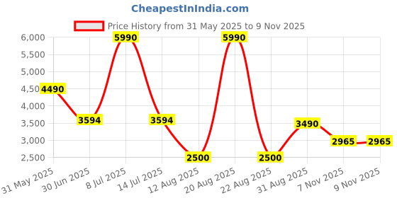 myntra.com HEEL YOUR SOLE Leather Party Block Pumps heel your sole Price History Graph from 31 May 2025 to 8 Nov 2025