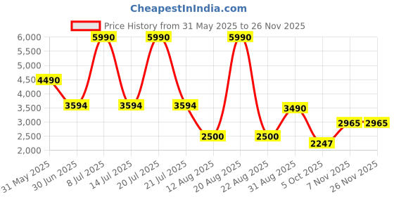 myntra.com HEEL YOUR SOLE Leather Party Block Pumps with Buckles heel your sole Price History Graph from 31 May 2025 to 25 Nov 2025