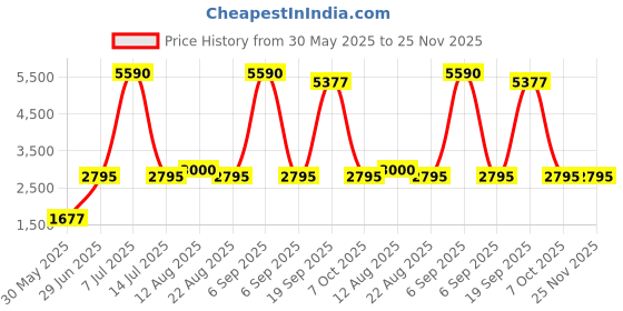 myntra.com HEEL YOUR SOLE Leather Party Block Sandals heel your sole Price History Graph from 30 May 2025 to 24 Nov 2025