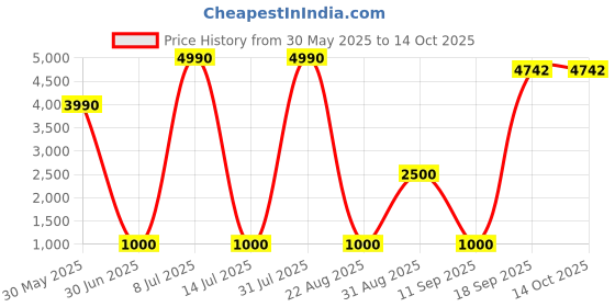myntra.com HEEL YOUR SOLE Leather Party Block Sandals with Bows heel your sole Price History Graph from 30 May 2025 to 13 Oct 2025