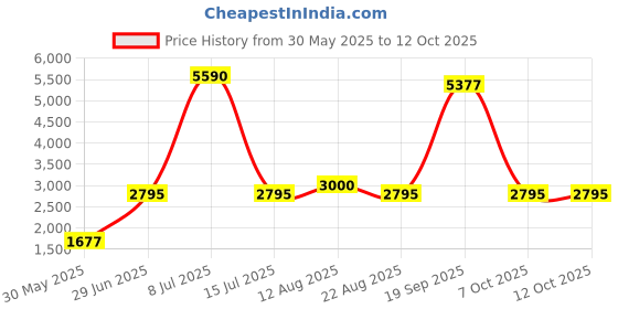 myntra.com HEEL YOUR SOLE Leather Party Block Sandals with Laser Cuts heel your sole Price History Graph from 30 May 2025 to 12 Oct 2025