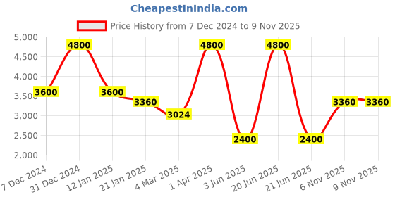 myntra.com HEEL YOUR SOLE No Back Strap Leather Open Toe Flats heel your sole Price History Graph from 7 Dec 2024 to 8 Nov 2025