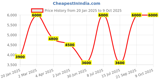 myntra.com HEEL YOUR SOLE Open Toe Leather Block Heels heel your sole Price History Graph from 20 Jan 2025 to 8 Oct 2025