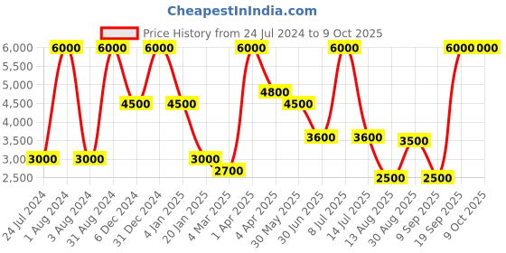 myntra.com HEEL YOUR SOLE Open Toe Leather Block Heels heel your sole Price History Graph from 24 Jul 2024 to 9 Oct 2025
