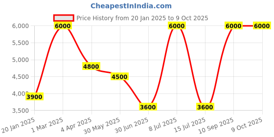 myntra.com HEEL YOUR SOLE Open Toe Leather Block Heels heel your sole Price History Graph from 20 Jan 2025 to 8 Oct 2025