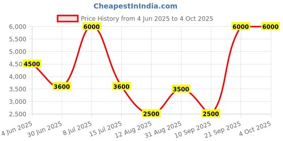 myntra.com HEEL YOUR SOLE Open Toe Leather Block Heels heel your sole Price History Graph from 4 Jun 2025 to 4 Oct 2025