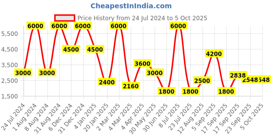 myntra.com HEEL YOUR SOLE Open Toe Suede Block Heeled Mules heel your sole Price History Graph from 24 Jul 2024 to 4 Oct 2025