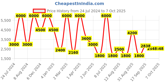myntra.com HEEL YOUR SOLE Open Toe Suede Block Heeled Mules heel your sole Price History Graph from 24 Jul 2024 to 7 Oct 2025