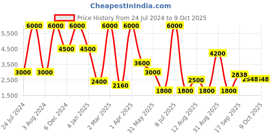 myntra.com HEEL YOUR SOLE Open Toe Suede Block Heeled Mules heel your sole Price History Graph from 24 Jul 2024 to 8 Oct 2025