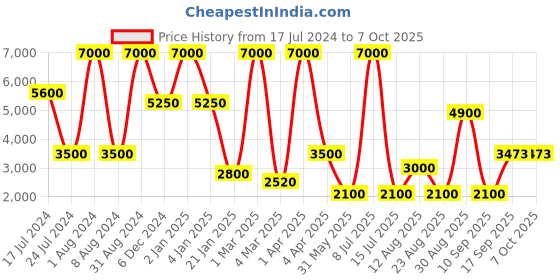 myntra.com HEEL YOUR SOLE Printed Open Toe Leather Block Heels heel your sole Price History Graph from 17 Jul 2024 to 7 Oct 2025