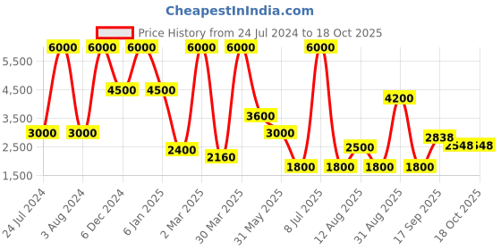 myntra.com HEEL YOUR SOLE Strappy Suede Block Heeled Mules heel your sole Price History Graph from 24 Jul 2024 to 18 Oct 2025