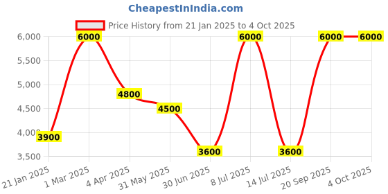 myntra.com HEEL YOUR SOLE Striped Leather Block Heels heel your sole Price History Graph from 21 Jan 2025 to 4 Oct 2025