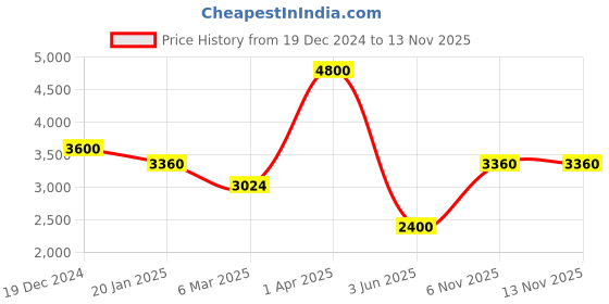 myntra.com HEEL YOUR SOLE Striped Leather Open Toe Flats heel your sole Price History Graph from 19 Dec 2024 to 12 Nov 2025