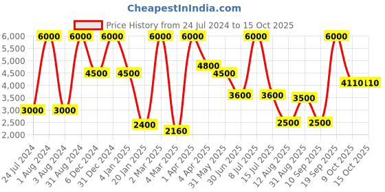 myntra.com HEEL YOUR SOLE Textured Leather Block Heels heel your sole Price History Graph from 24 Jul 2024 to 14 Oct 2025