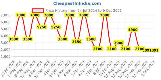 myntra.com HEEL YOUR SOLE Textured Open Toe Leather Block Heels heel your sole Price History Graph from 24 Jul 2024 to 8 Oct 2025