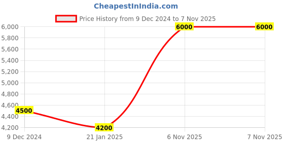myntra.com HEEL YOUR SOLE Textured Round Toe Leather Ballerinas heel your sole Price History Graph from 9 Dec 2024 to 7 Nov 2025
