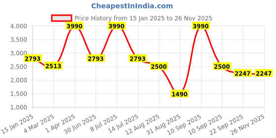 myntra.com HEEL YOUR SOLE Women Open Toe Leather Block heel Sandals heel your sole Price History Graph from 15 Jan 2025 to 24 Nov 2025