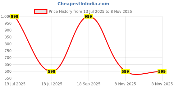 myntra.com HEELIUM 2-Pcs Crew Length Woolen Socks For Men & Women heelium Price History Graph from 13 Jul 2025 to 7 Nov 2025
