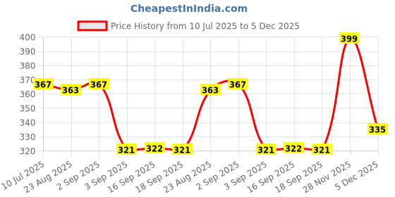 myntra.com Heelium Anti-Odour Seamless Hipster Briefs heelium Price History Graph from 10 Jul 2025 to 5 Dec 2025