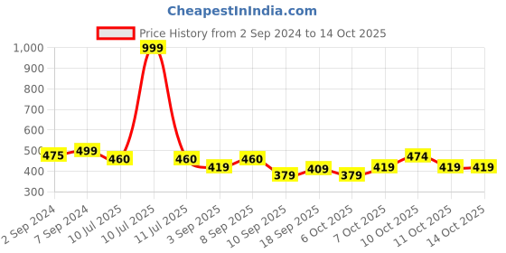 myntra.com Heelium Antibacterial Anti Odour Bamboo Basic Innerwear Vests heelium Price History Graph from 2 Sep 2024 to 14 Oct 2025
