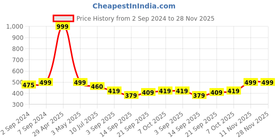myntra.com Heelium Antibacterial Anti Odour Bamboo Basic Innerwear Vests heelium Price History Graph from 2 Sep 2024 to 28 Nov 2025