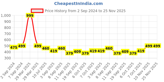 myntra.com Heelium Bamboo Anti-Odour Basic Innerwear Vests heelium Price History Graph from 2 Sep 2024 to 24 Nov 2025