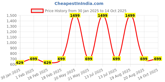 myntra.com Heelium Bamboo Compression Knee Sleeves For Blood Circulation & Recovery heelium Price History Graph from 30 Jan 2025 to 14 Oct 2025