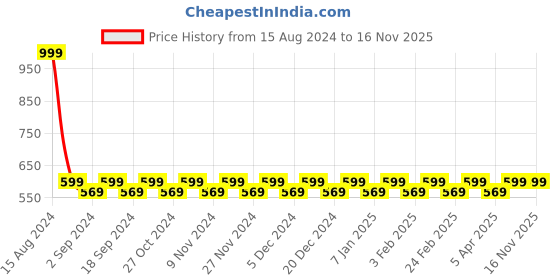 myntra.com Heelium Bamboo Men Black striped Socks heelium Price History Graph from 15 Aug 2024 to 16 Nov 2025