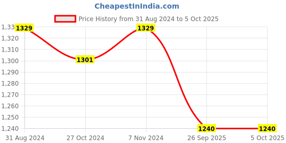 myntra.com Heelium Bamboo Pack Of 3 Outer Elastic Bamboo Trunks P3-TRUNK-GREBLKNB-M heelium Price History Graph from 31 Aug 2024 to 4 Oct 2025