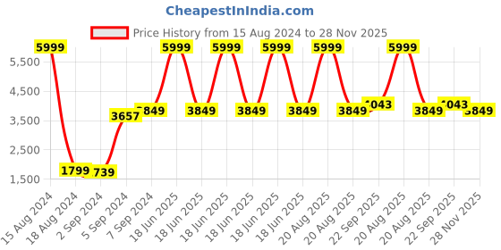 myntra.com Heelium Bamboo Set Of 4 Solid 600 GSM Quick Absorbent Super Soft Bamboo Bath Towels heelium Price History Graph from 15 Aug 2024 to 28 Nov 2025